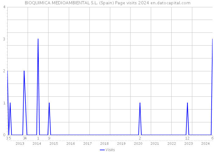 BIOQUIMICA MEDIOAMBIENTAL S.L. (Spain) Page visits 2024 