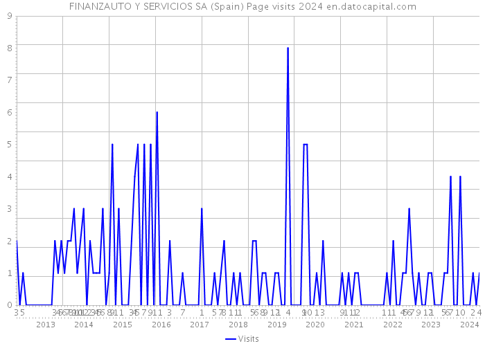 FINANZAUTO Y SERVICIOS SA (Spain) Page visits 2024 