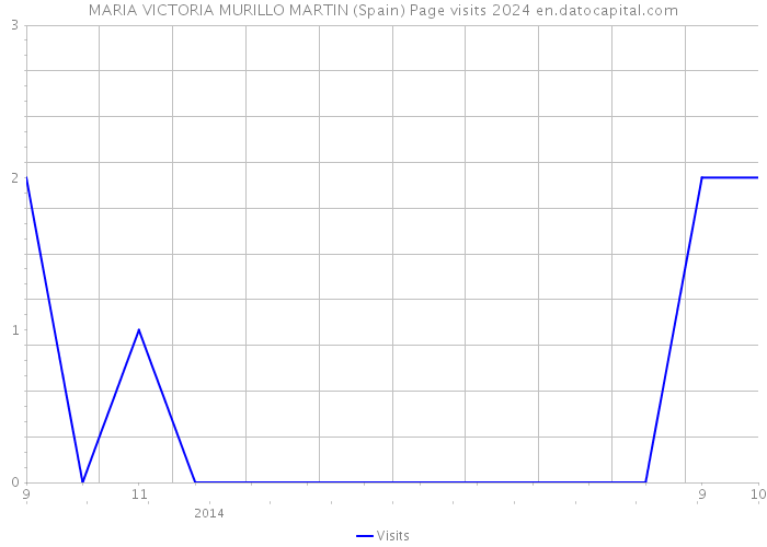 MARIA VICTORIA MURILLO MARTIN (Spain) Page visits 2024 