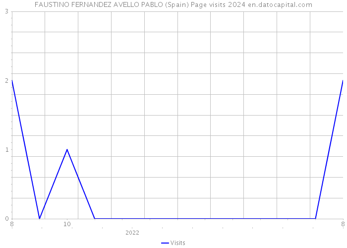 FAUSTINO FERNANDEZ AVELLO PABLO (Spain) Page visits 2024 