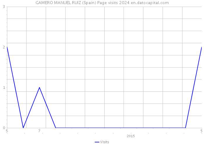 GAMERO MANUEL RUIZ (Spain) Page visits 2024 