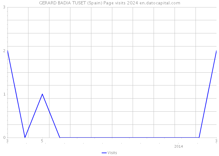 GERARD BADIA TUSET (Spain) Page visits 2024 