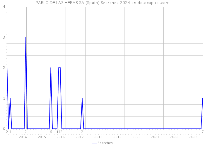 PABLO DE LAS HERAS SA (Spain) Searches 2024 