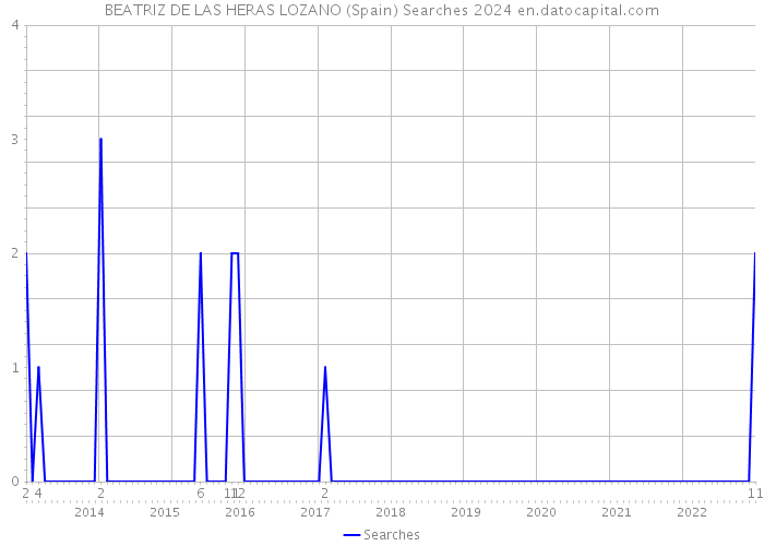 BEATRIZ DE LAS HERAS LOZANO (Spain) Searches 2024 