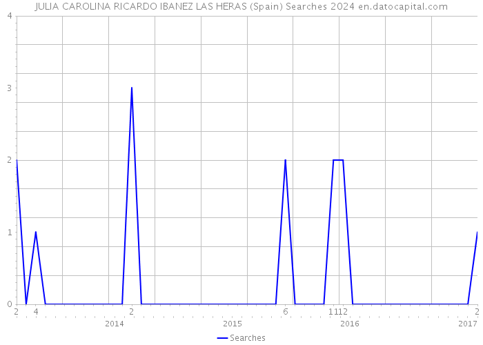 JULIA CAROLINA RICARDO IBANEZ LAS HERAS (Spain) Searches 2024 