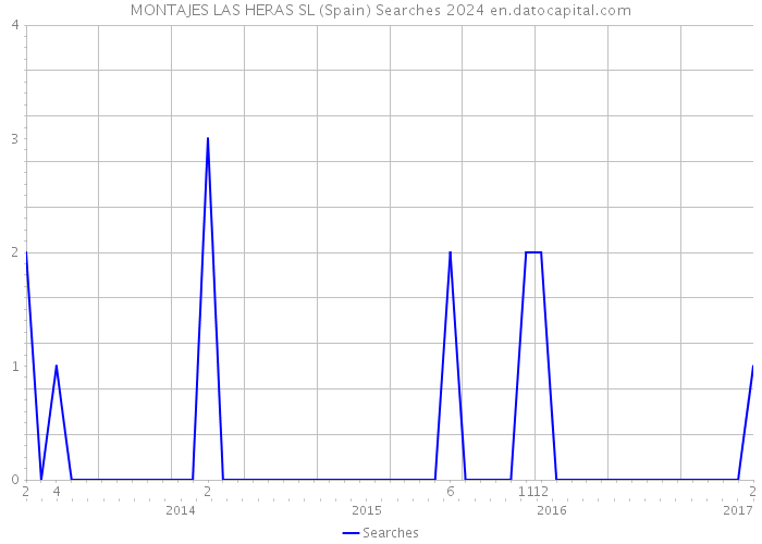 MONTAJES LAS HERAS SL (Spain) Searches 2024 