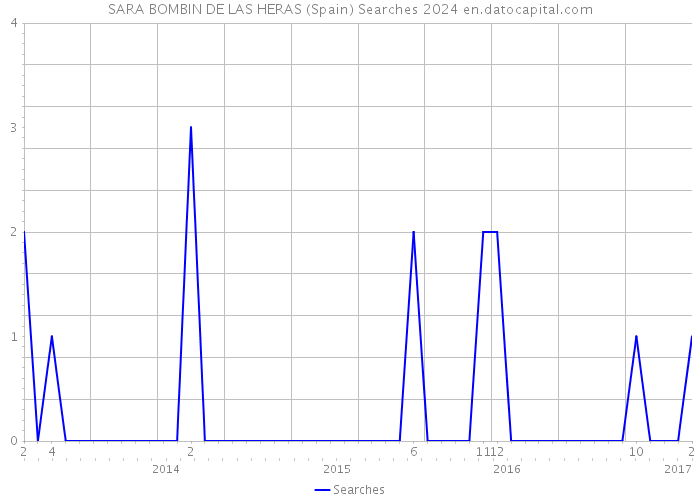 SARA BOMBIN DE LAS HERAS (Spain) Searches 2024 