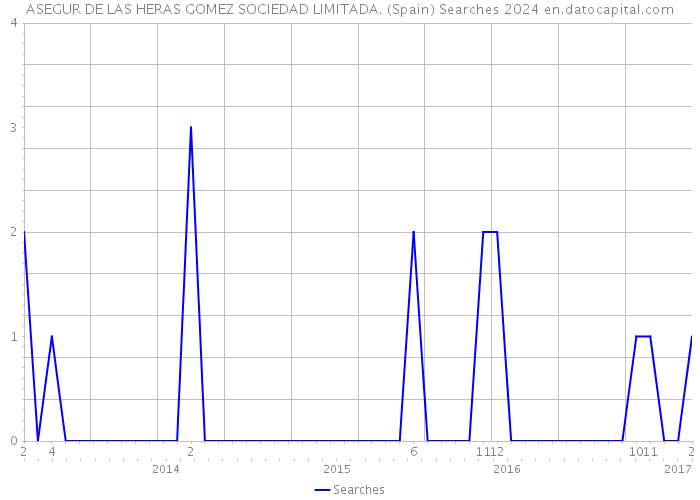 ASEGUR DE LAS HERAS GOMEZ SOCIEDAD LIMITADA. (Spain) Searches 2024 