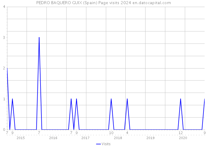 PEDRO BAQUERO GUIX (Spain) Page visits 2024 