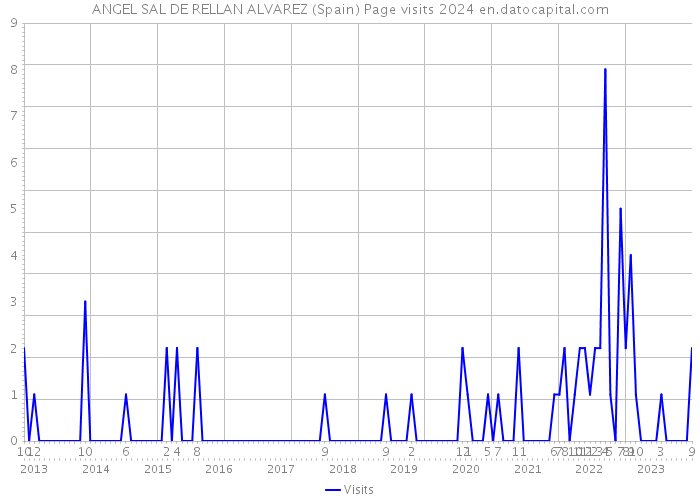 ANGEL SAL DE RELLAN ALVAREZ (Spain) Page visits 2024 