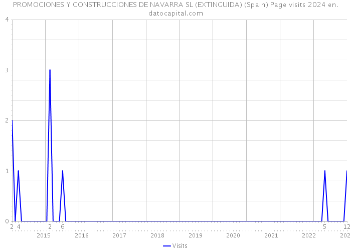 PROMOCIONES Y CONSTRUCCIONES DE NAVARRA SL (EXTINGUIDA) (Spain) Page visits 2024 