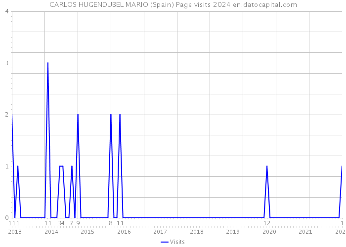 CARLOS HUGENDUBEL MARIO (Spain) Page visits 2024 