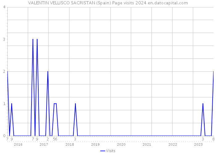 VALENTIN VELLISCO SACRISTAN (Spain) Page visits 2024 