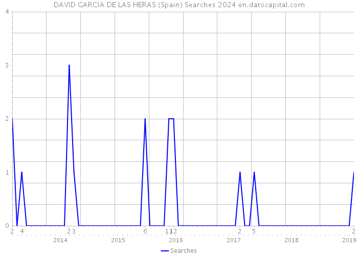 DAVID GARCIA DE LAS HERAS (Spain) Searches 2024 