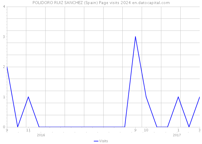 POLIDORO RUIZ SANCHEZ (Spain) Page visits 2024 