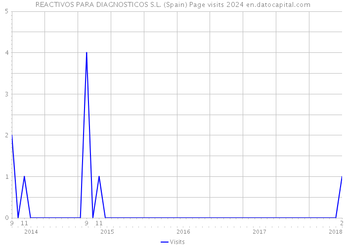 REACTIVOS PARA DIAGNOSTICOS S.L. (Spain) Page visits 2024 