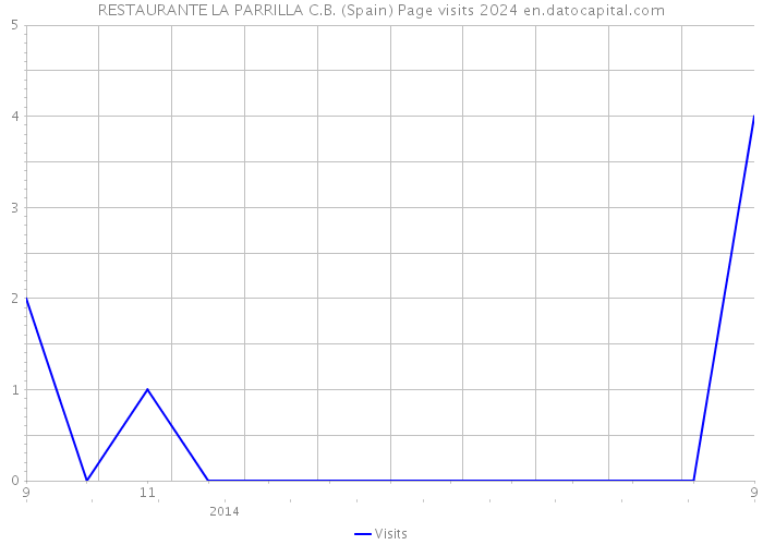 RESTAURANTE LA PARRILLA C.B. (Spain) Page visits 2024 