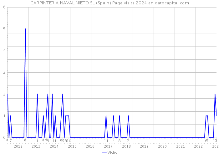 CARPINTERIA NAVAL NIETO SL (Spain) Page visits 2024 
