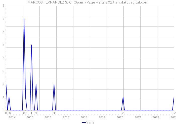 MARCOS FERNANDEZ S. C. (Spain) Page visits 2024 