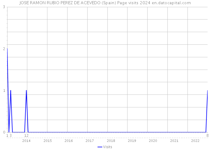 JOSE RAMON RUBIO PEREZ DE ACEVEDO (Spain) Page visits 2024 