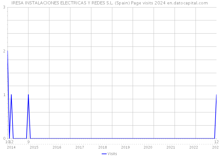 IRESA INSTALACIONES ELECTRICAS Y REDES S.L. (Spain) Page visits 2024 