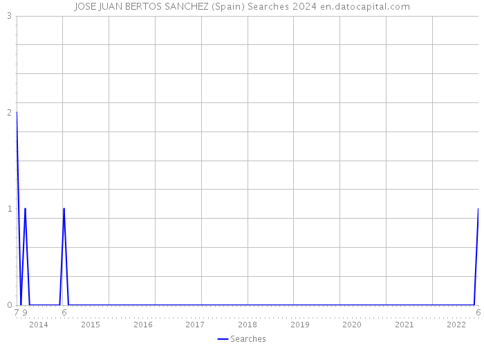 JOSE JUAN BERTOS SANCHEZ (Spain) Searches 2024 