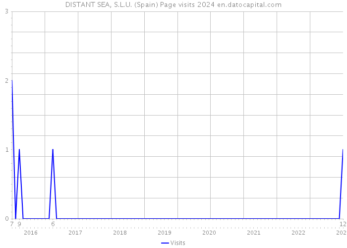 DISTANT SEA, S.L.U. (Spain) Page visits 2024 