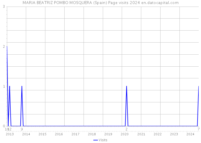 MARIA BEATRIZ POMBO MOSQUERA (Spain) Page visits 2024 