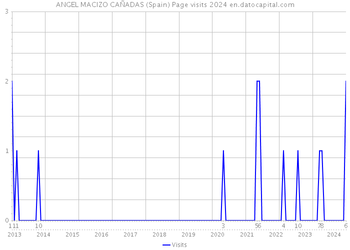 ANGEL MACIZO CAÑADAS (Spain) Page visits 2024 