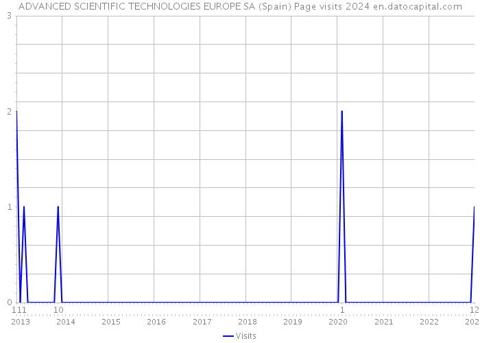 ADVANCED SCIENTIFIC TECHNOLOGIES EUROPE SA (Spain) Page visits 2024 