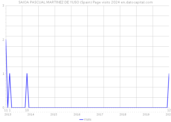 SAIOA PASCUAL MARTINEZ DE YUSO (Spain) Page visits 2024 