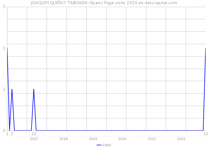 JOAQUIN QUIÑOY TABOADA (Spain) Page visits 2024 
