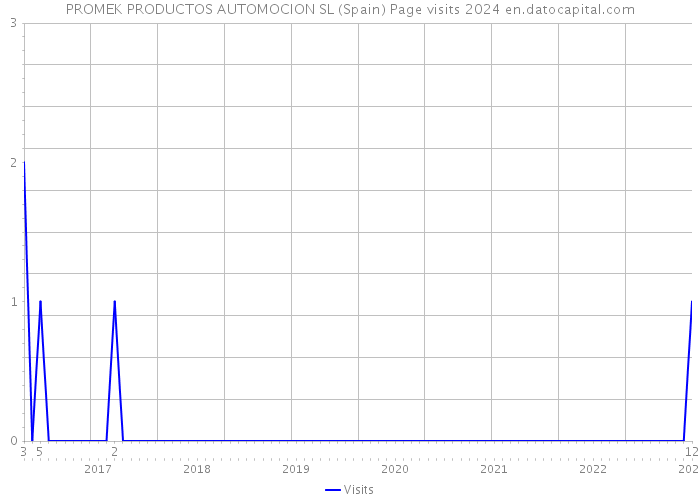 PROMEK PRODUCTOS AUTOMOCION SL (Spain) Page visits 2024 