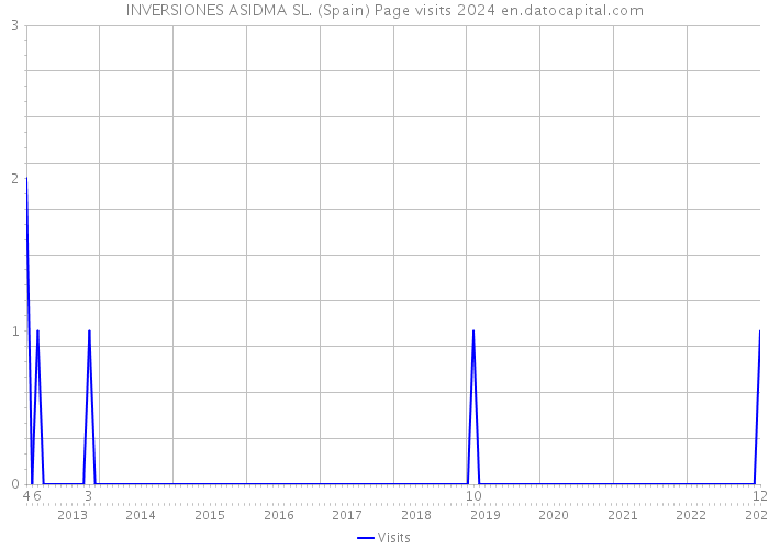 INVERSIONES ASIDMA SL. (Spain) Page visits 2024 