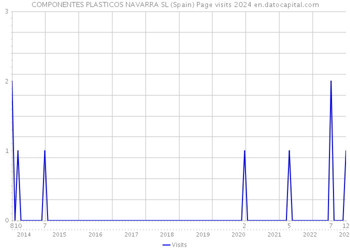 COMPONENTES PLASTICOS NAVARRA SL (Spain) Page visits 2024 