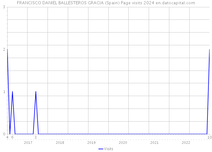 FRANCISCO DANIEL BALLESTEROS GRACIA (Spain) Page visits 2024 