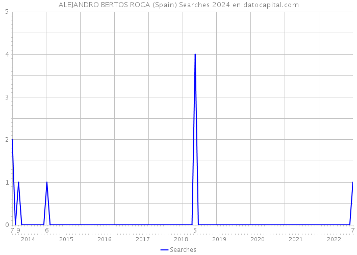 ALEJANDRO BERTOS ROCA (Spain) Searches 2024 