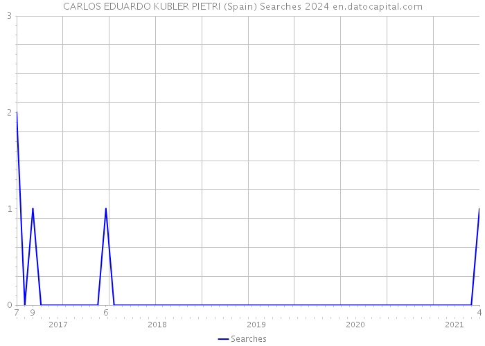 CARLOS EDUARDO KUBLER PIETRI (Spain) Searches 2024 