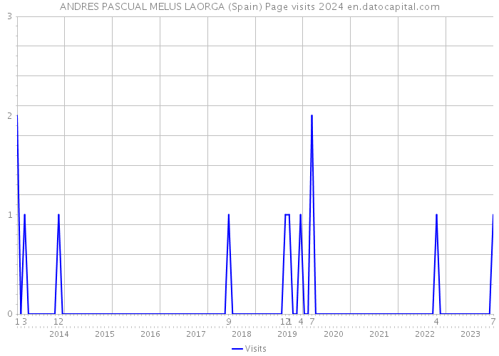 ANDRES PASCUAL MELUS LAORGA (Spain) Page visits 2024 