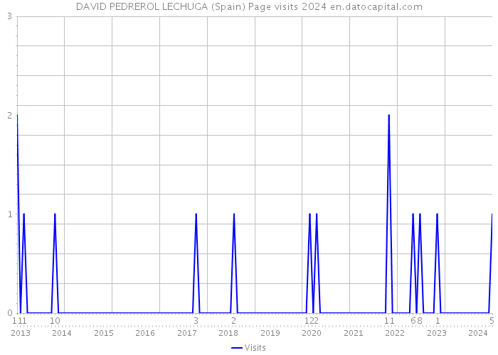 DAVID PEDREROL LECHUGA (Spain) Page visits 2024 