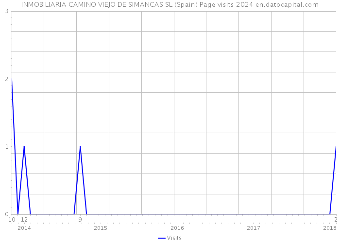 INMOBILIARIA CAMINO VIEJO DE SIMANCAS SL (Spain) Page visits 2024 
