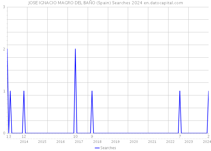 JOSE IGNACIO MAGRO DEL BAÑO (Spain) Searches 2024 