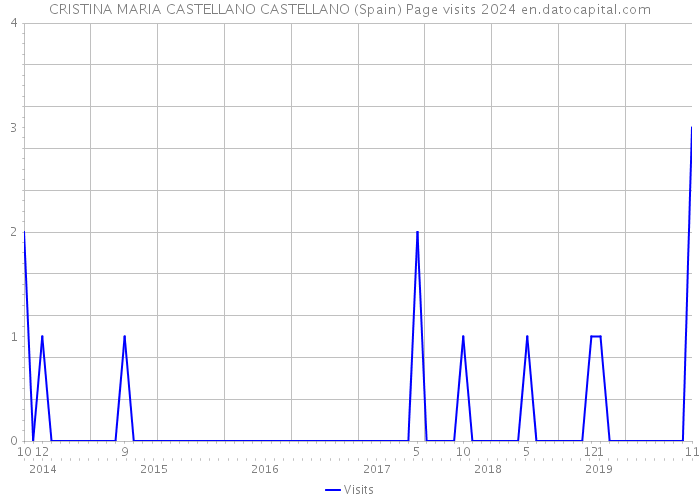 CRISTINA MARIA CASTELLANO CASTELLANO (Spain) Page visits 2024 