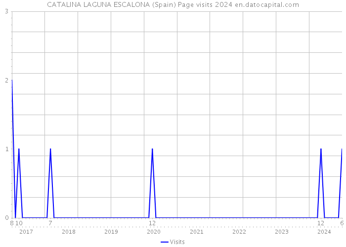 CATALINA LAGUNA ESCALONA (Spain) Page visits 2024 