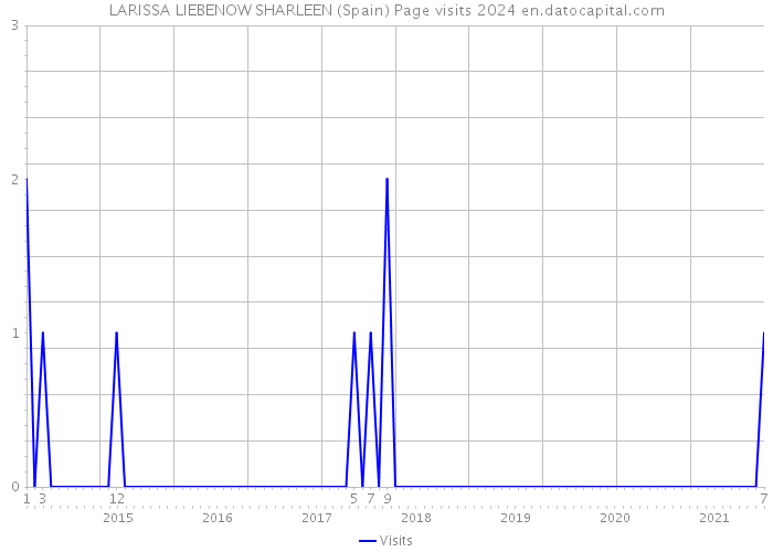 LARISSA LIEBENOW SHARLEEN (Spain) Page visits 2024 