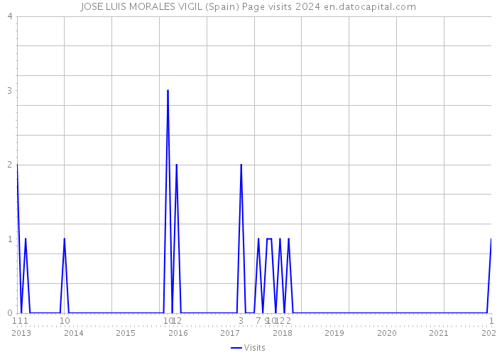 JOSE LUIS MORALES VIGIL (Spain) Page visits 2024 