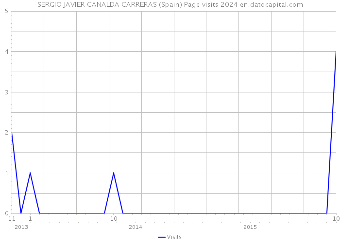 SERGIO JAVIER CANALDA CARRERAS (Spain) Page visits 2024 