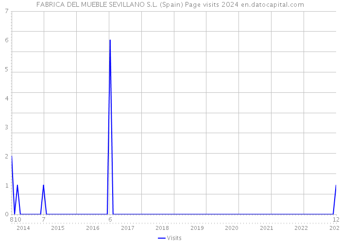 FABRICA DEL MUEBLE SEVILLANO S.L. (Spain) Page visits 2024 