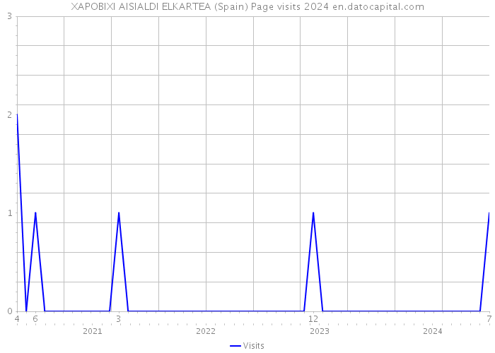 XAPOBIXI AISIALDI ELKARTEA (Spain) Page visits 2024 