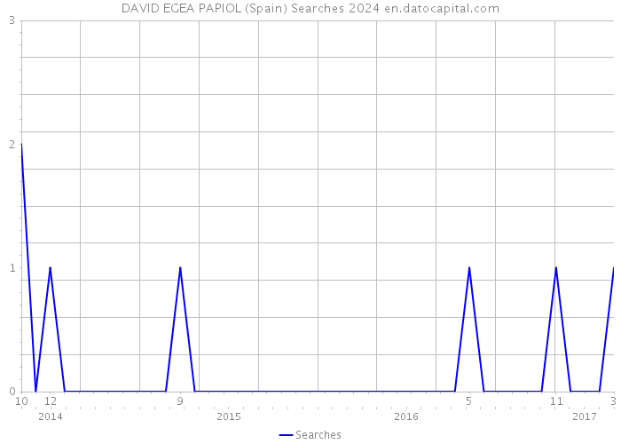 DAVID EGEA PAPIOL (Spain) Searches 2024 